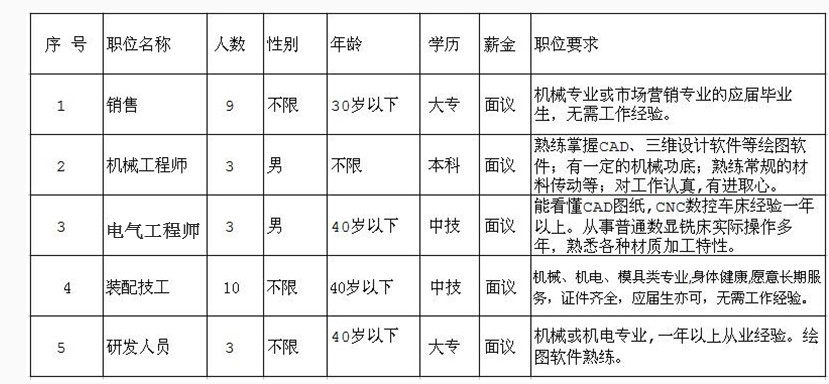 因公司發(fā)展需要，長期招聘以下職位人員